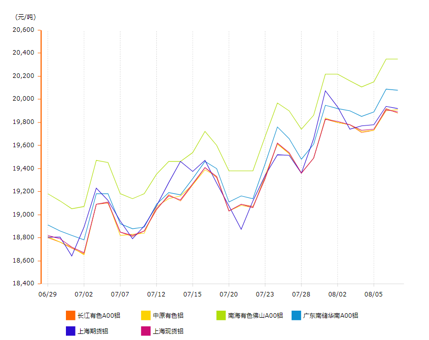 铝价格变动曲线图