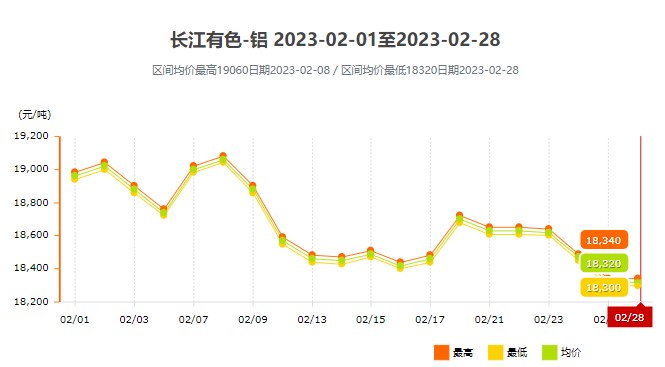 铝价