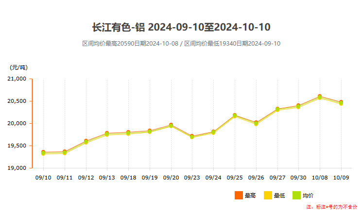 长江有色铝铝价变动曲线